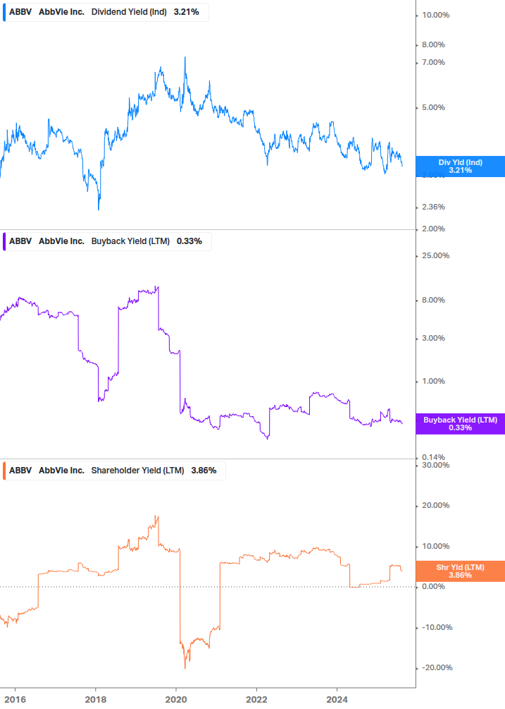 Shareholder Yield Chart
