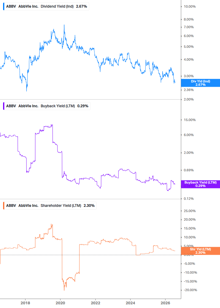 Shareholder Yield Chart