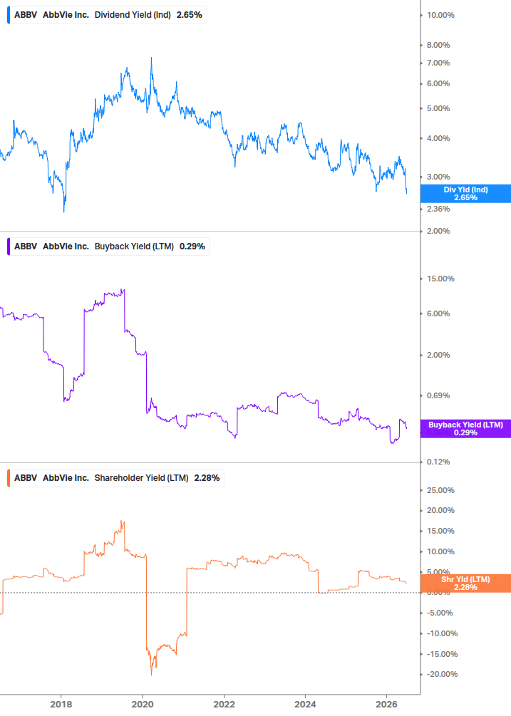 Shareholder Yield Chart