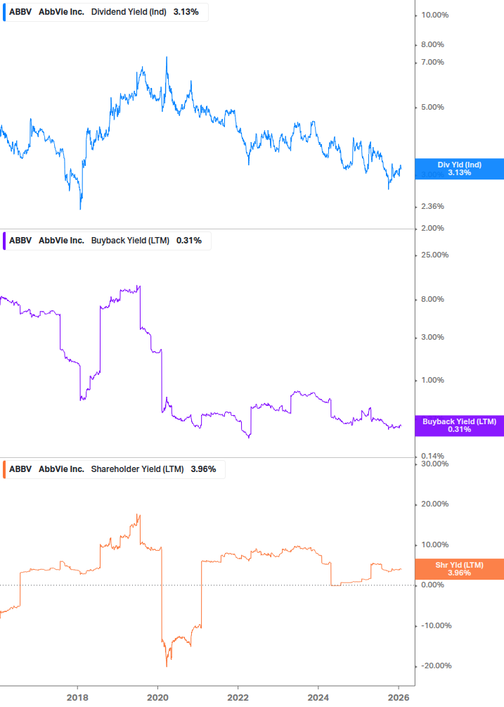 Shareholder Yield Chart