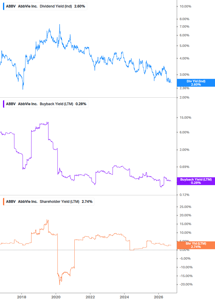 Shareholder Yield Chart