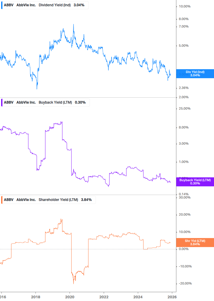 Shareholder Yield Chart