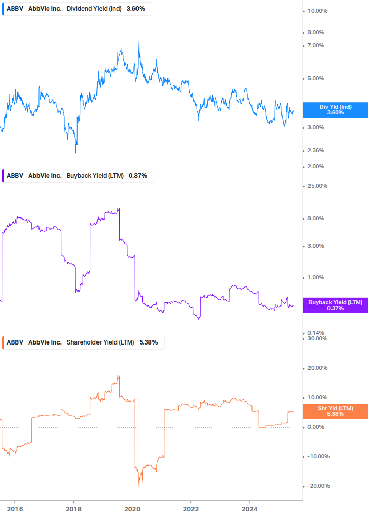 Shareholder Yield Chart