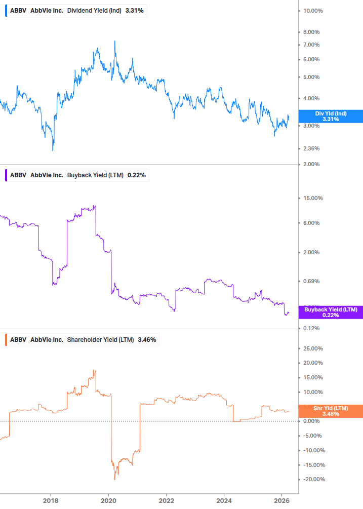 Shareholder Yield Chart