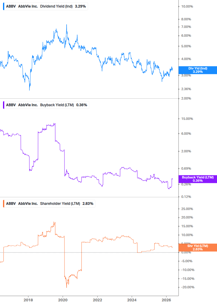 Shareholder Yield Chart