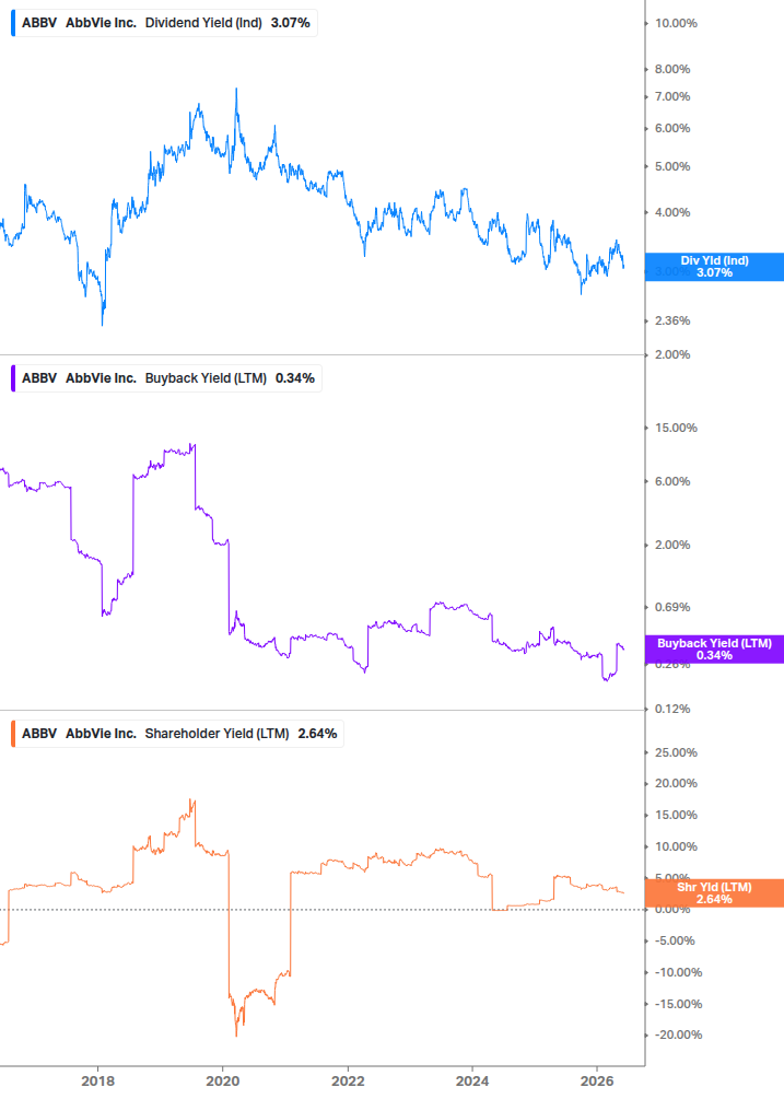 Shareholder Yield Chart