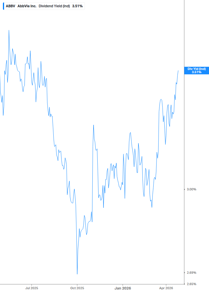 Dividend Yield Chart