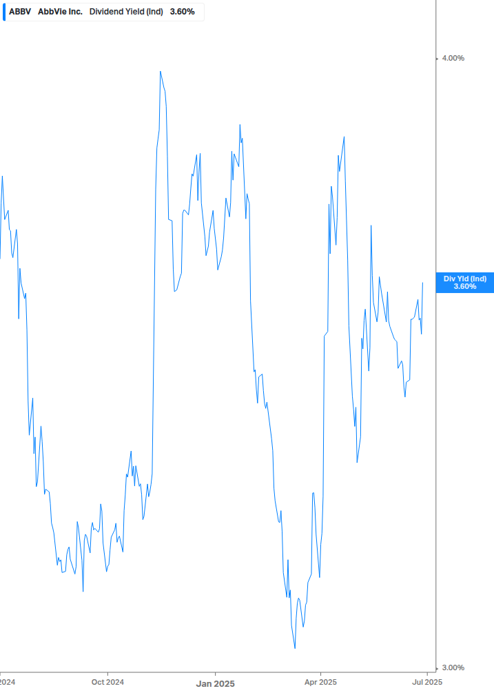 Dividend Yield Chart