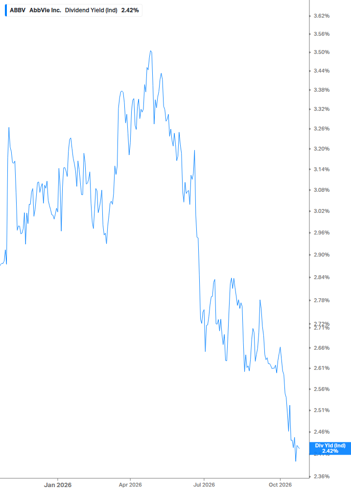 Dividend Yield Chart