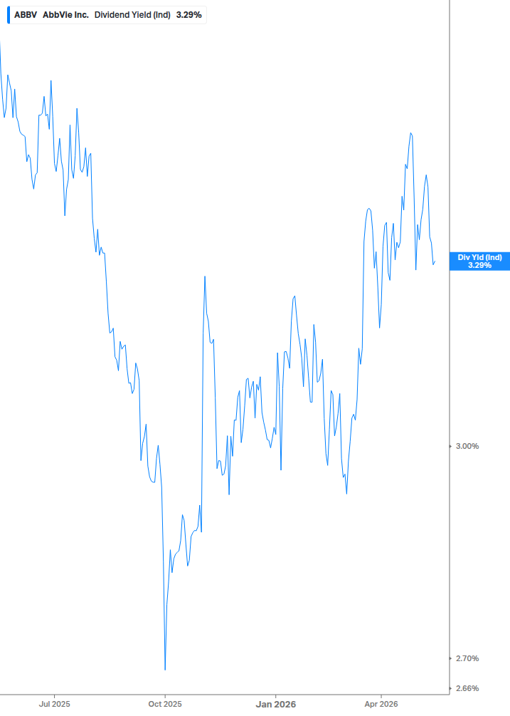 Dividend Yield Chart