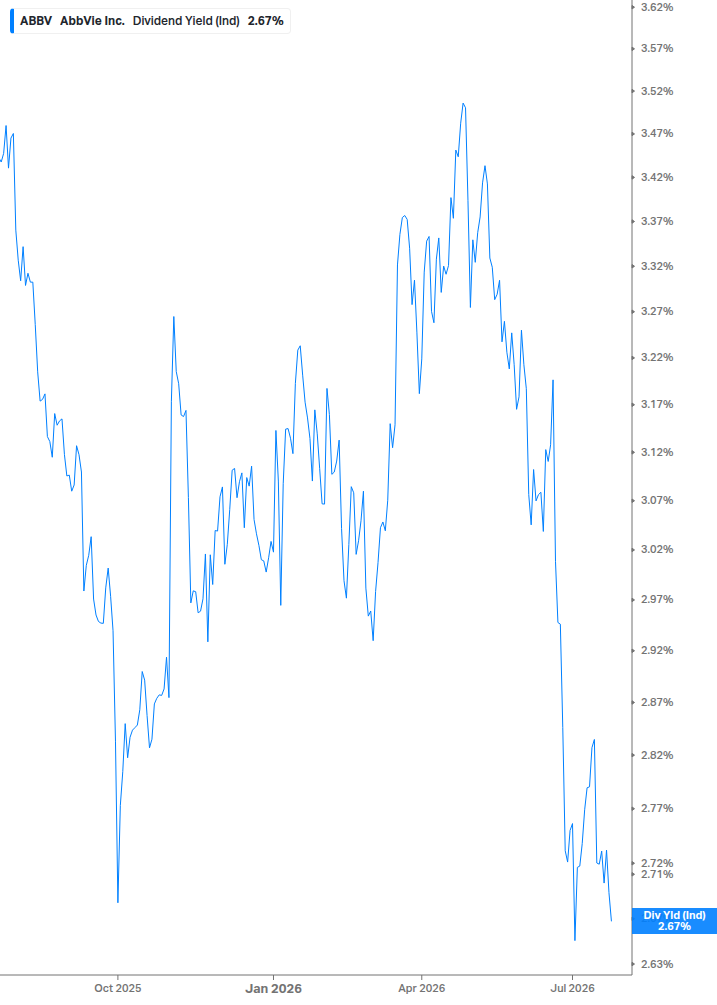 Dividend Yield Chart