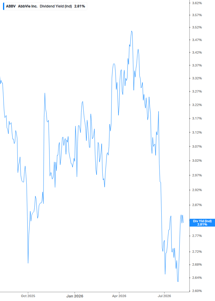 Dividend Yield Chart