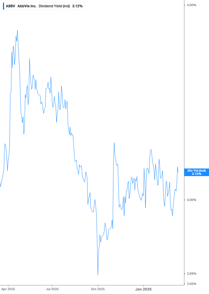 Dividend Yield Chart