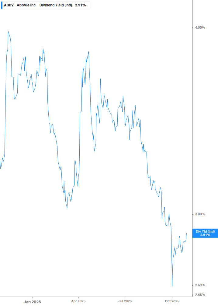 Dividend Yield Chart