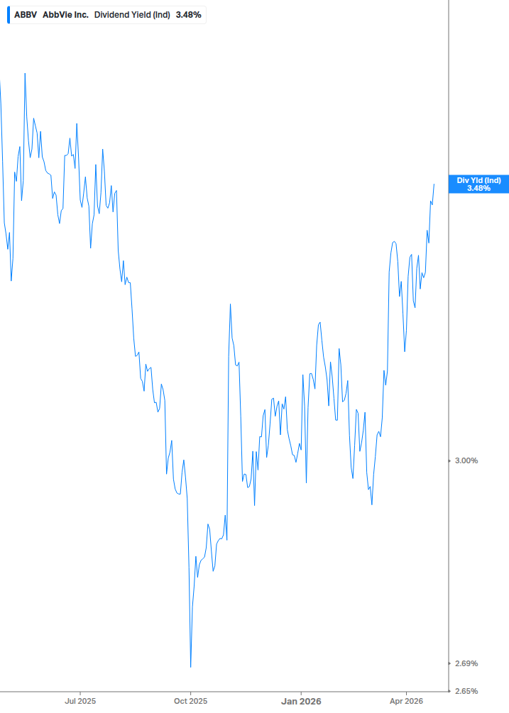 Dividend Yield Chart