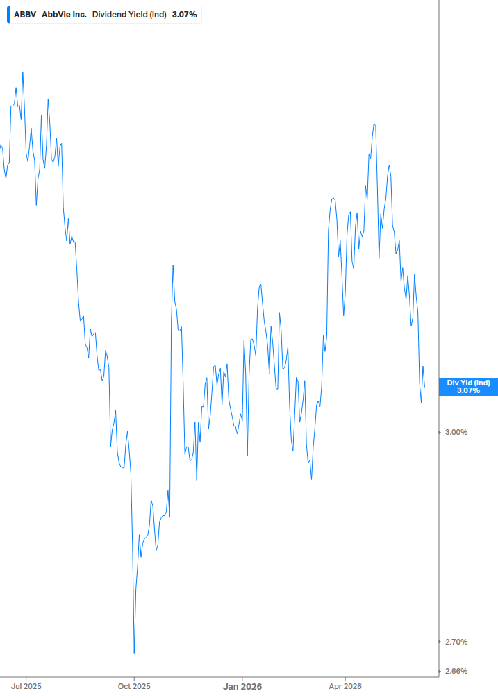 Dividend Yield Chart