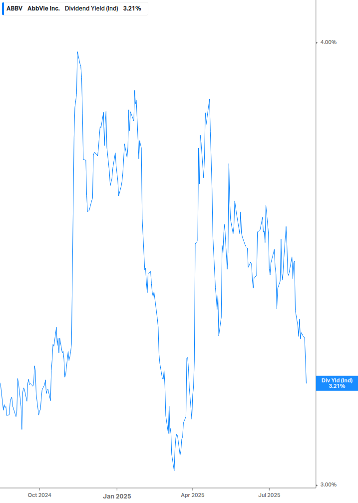 Dividend Yield Chart
