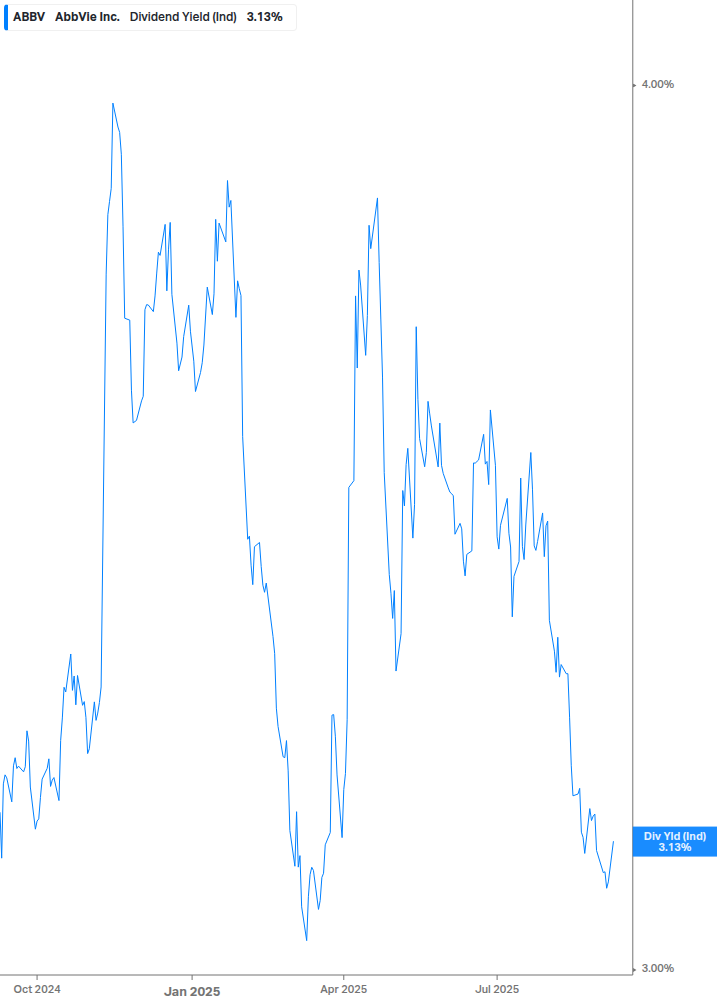 Dividend Yield Chart