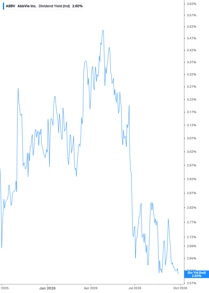 Dividend Yield Chart
