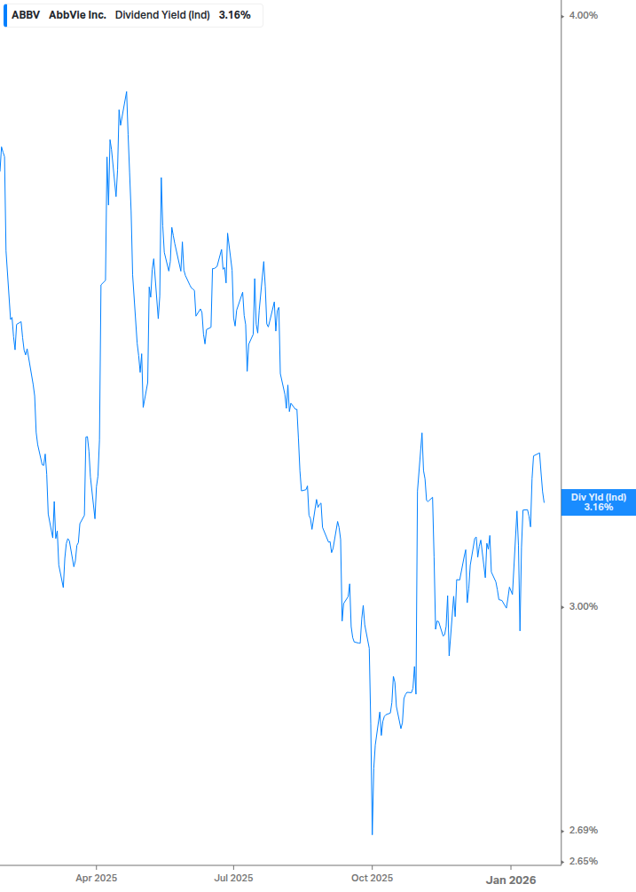 Dividend Yield Chart