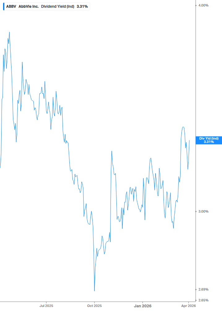 Dividend Yield Chart