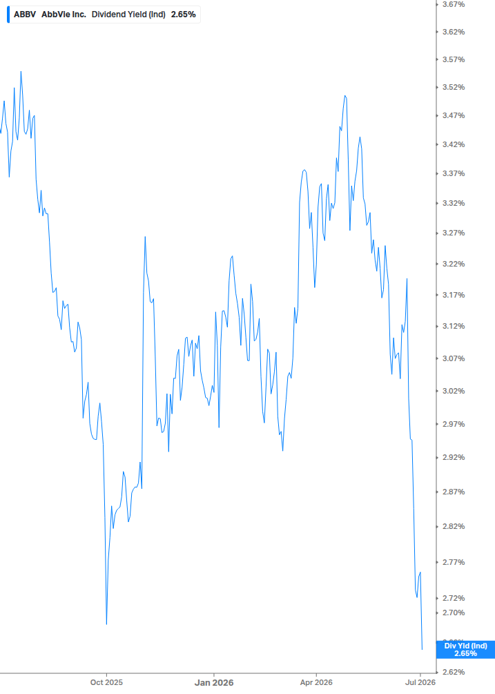 Dividend Yield Chart