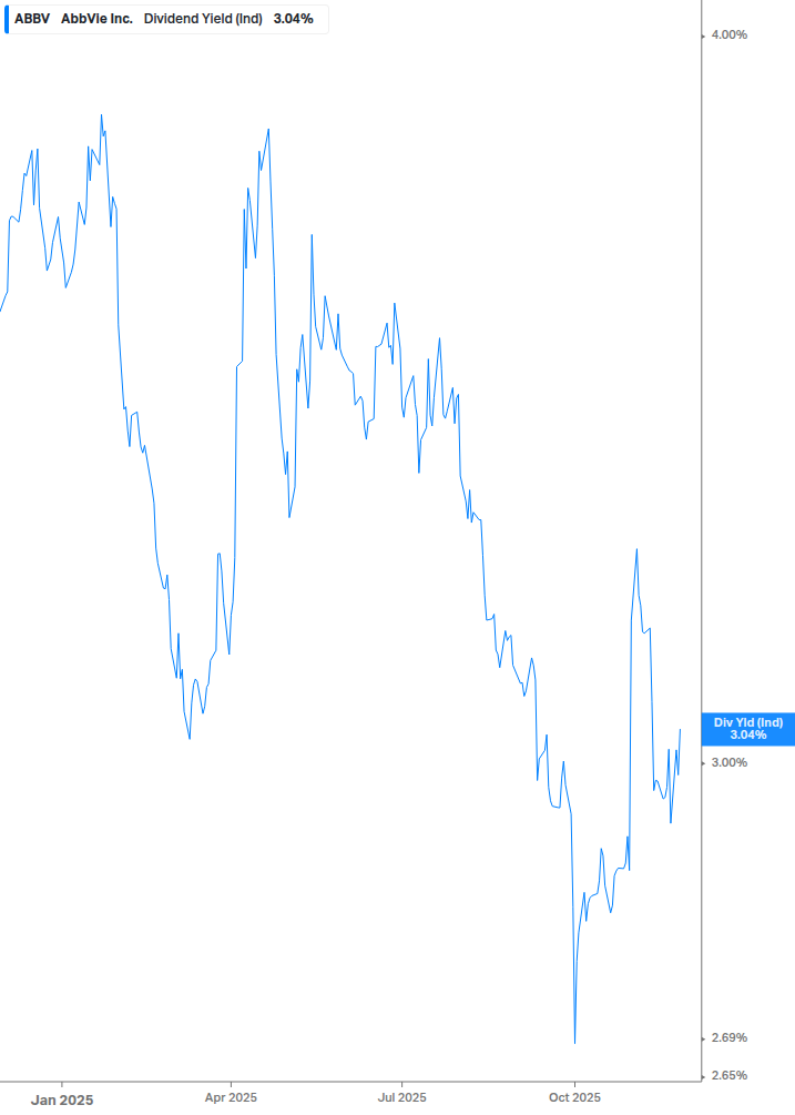 Dividend Yield Chart