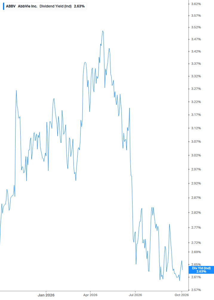 Dividend Yield Chart
