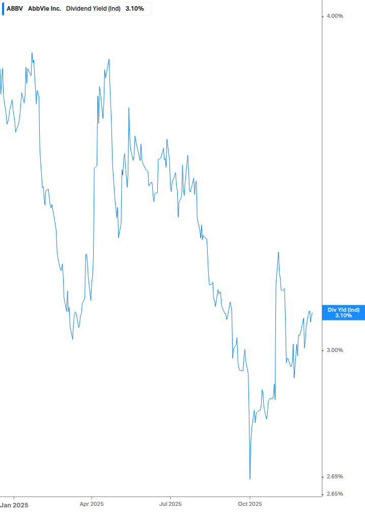 Dividend Yield Chart