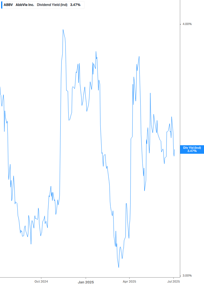 Dividend Yield Chart