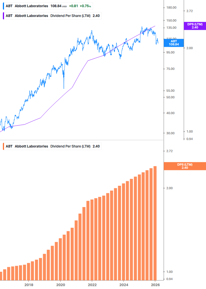 Dividend Growth Chart
