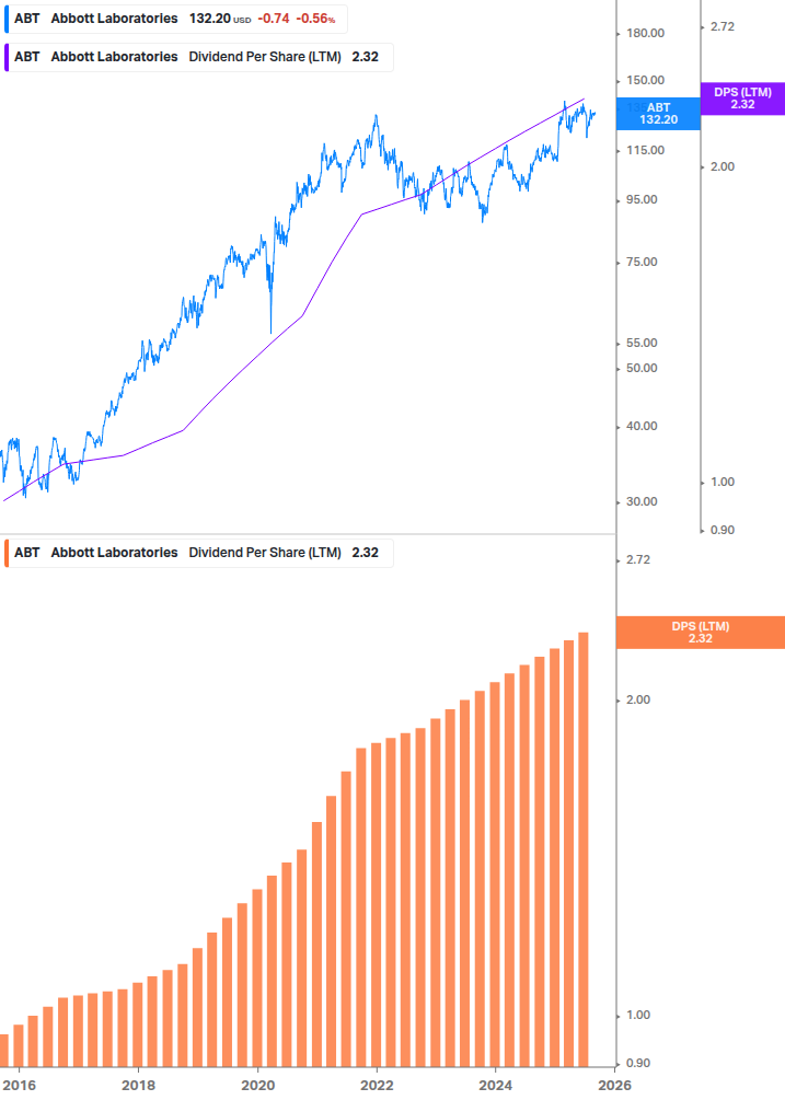 Dividend Growth Chart