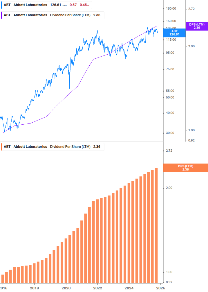 Dividend Growth Chart