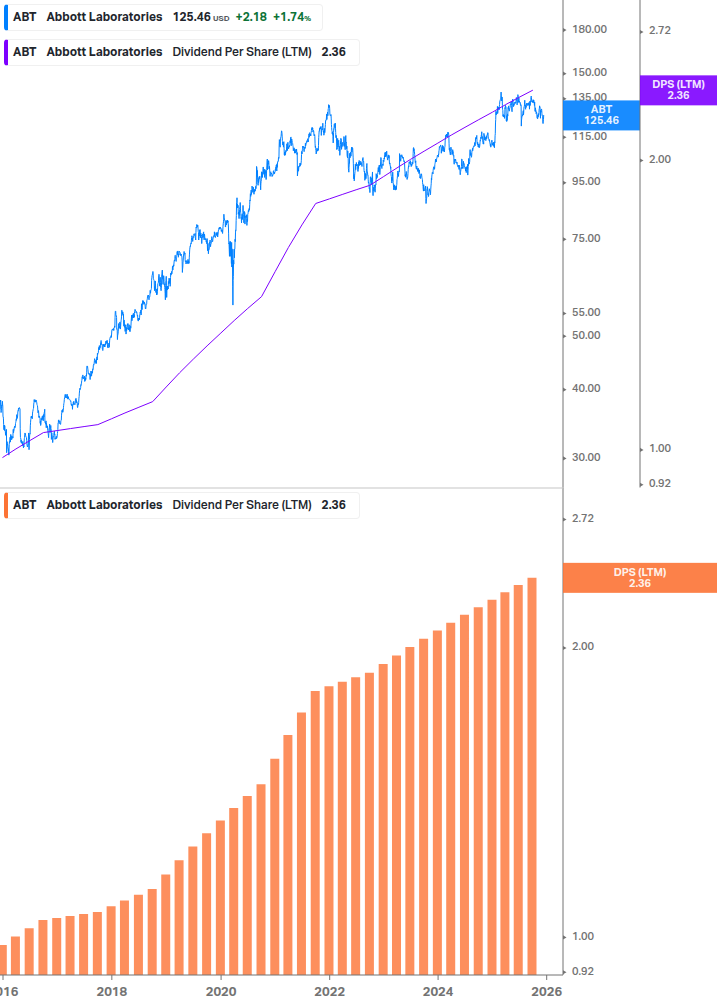 Dividend Growth Chart