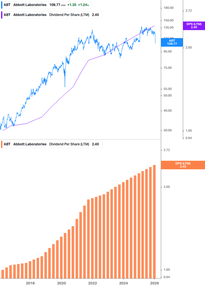 Dividend Growth Chart