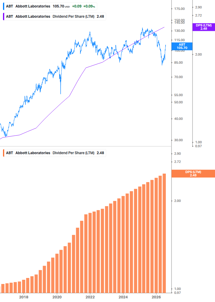 Dividend Growth Chart