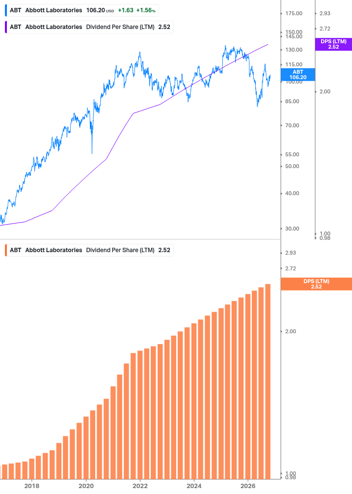 Dividend Growth Chart