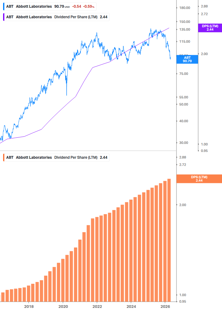 Dividend Growth Chart