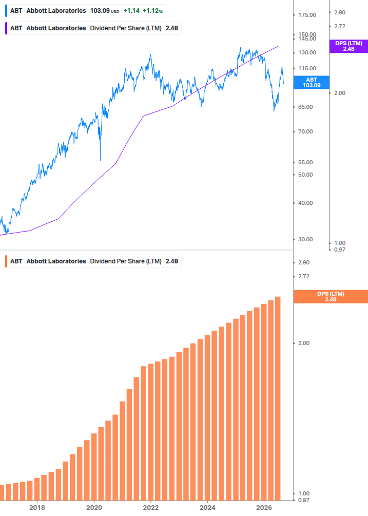 Dividend Growth Chart