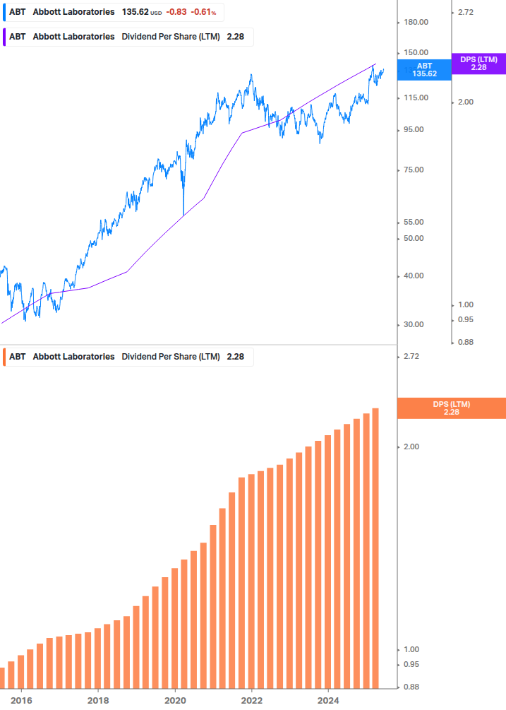 Dividend Growth Chart
