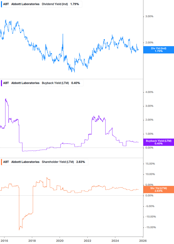 Shareholder Yield Chart