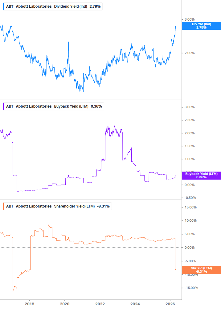 Shareholder Yield Chart
