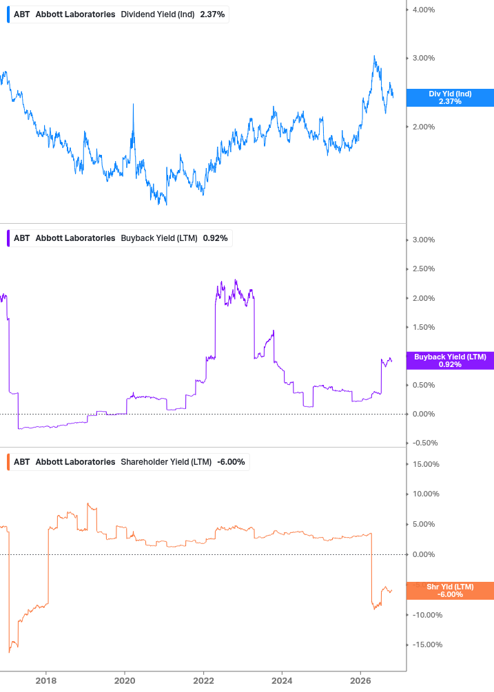 Shareholder Yield Chart