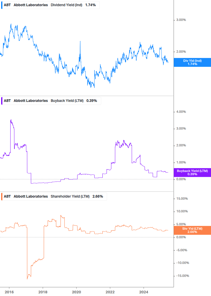 Shareholder Yield Chart