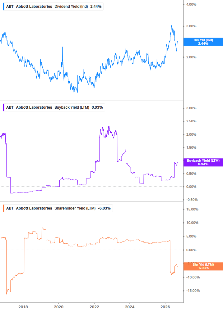 Shareholder Yield Chart