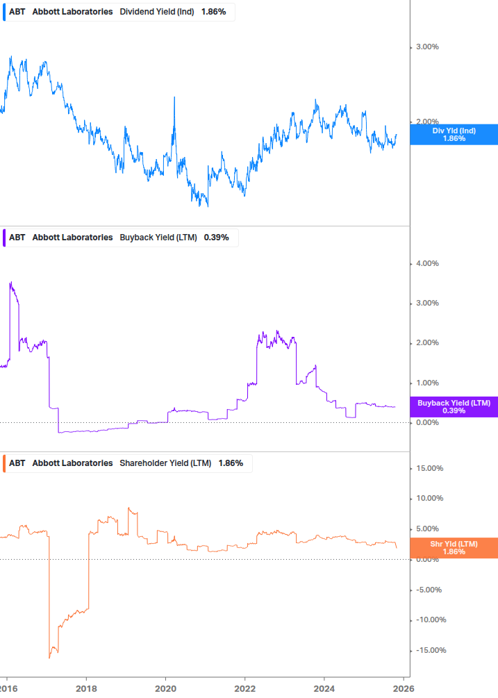 Shareholder Yield Chart
