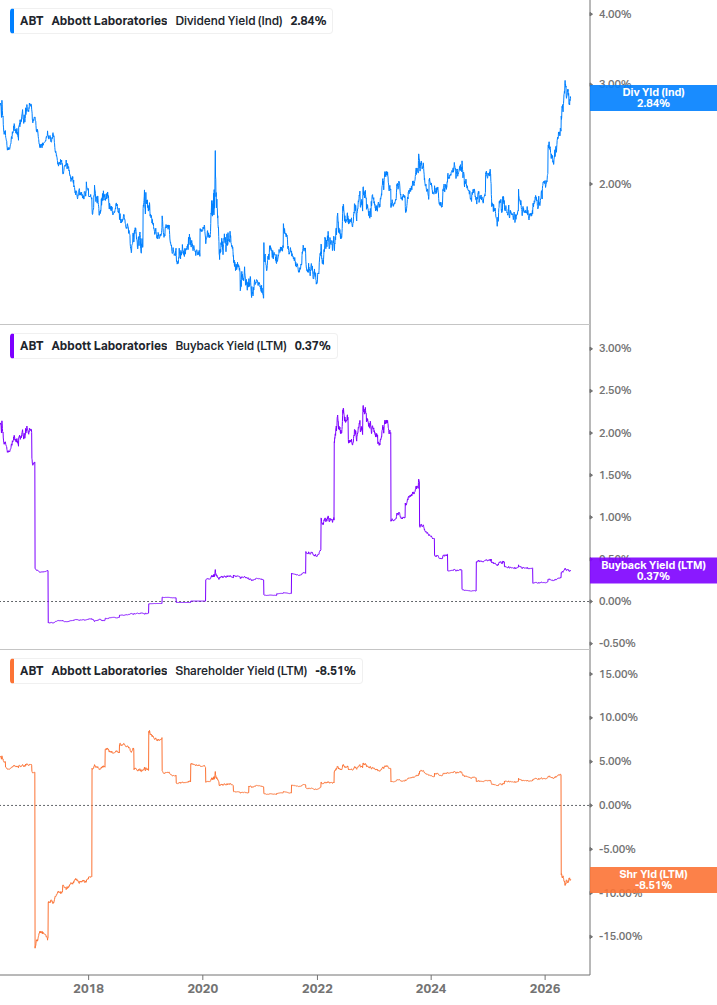 Shareholder Yield Chart