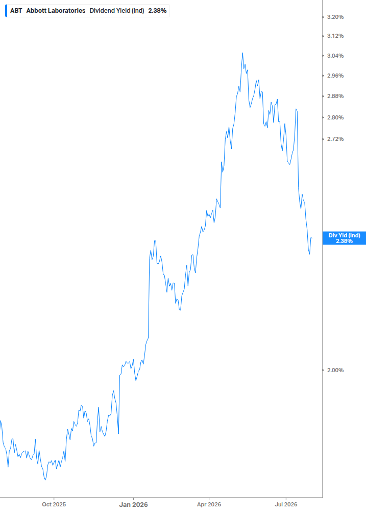 Dividend Yield Chart