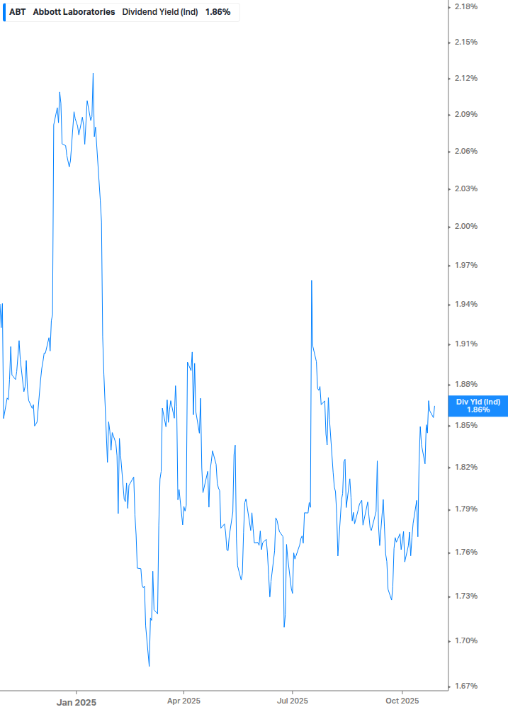 Dividend Yield Chart