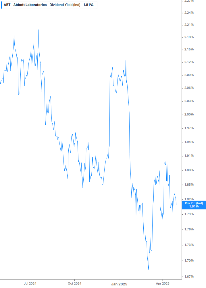 Dividend Yield Chart